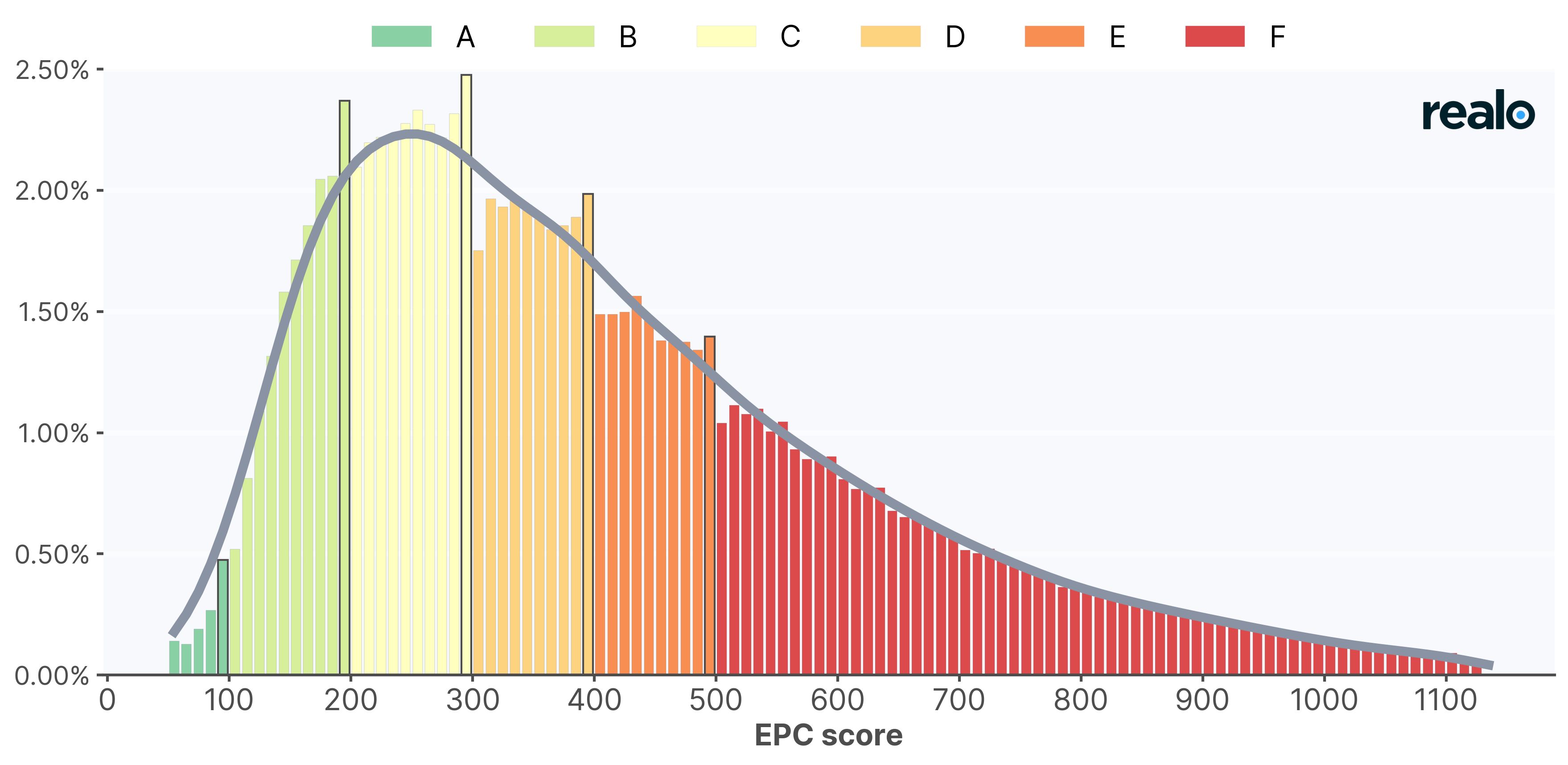 De donkere lijn toont de verwachte verdeling van EPC scores zoals in de tweede figuur bovenop de echte verdeling. Op deze manier is het nog duidelijker dat EPC scores net onder de labelgrens veel vaker voorkomen dan je zou verwachten. Bron: Realo
