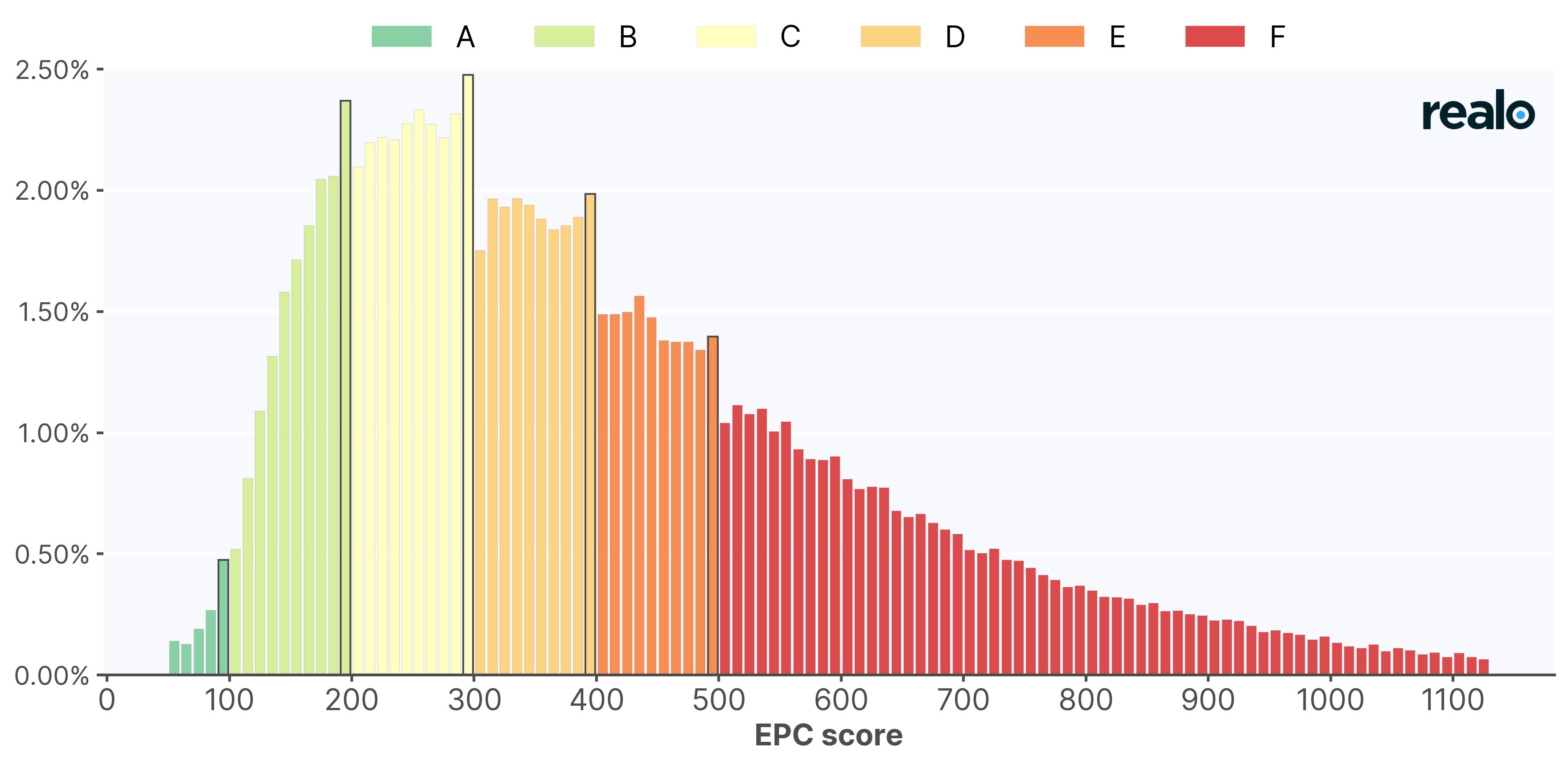Répartition des scores EPC valides pour les maisons flamandes mises en vente entre 2019 et novembre 2023. Les scores EPC juste en dessous du seuil du label apparaissent suspectement plus souvent (indiqués par un contour noir), tandis que juste au-dessus du seuil du label, on trouve beaucoup moins de scores. Source: Realo