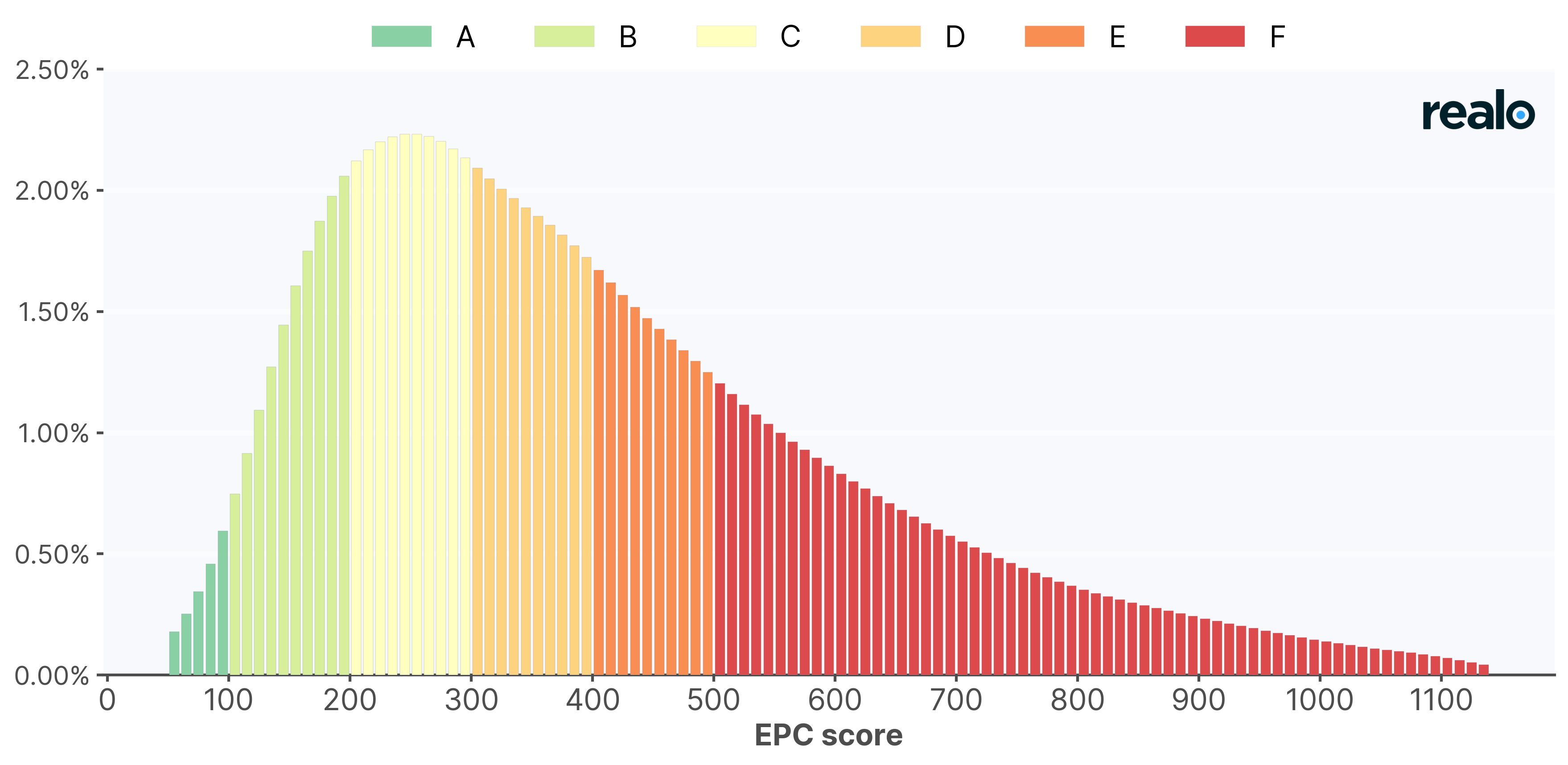 Simulated distribution of EPC scores for Flemish houses, if EPC scores showed no deviations. Source: Realo